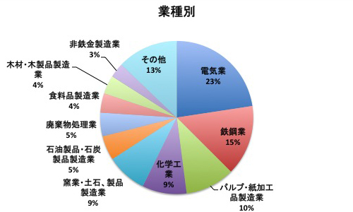 業種別のばいじん排出量