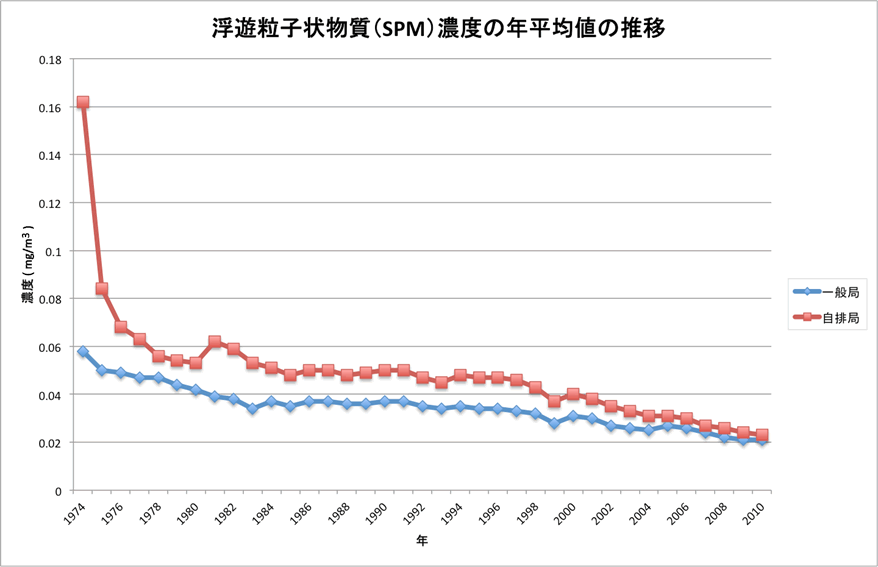 浮遊粒子状物質（SPM）濃度の年平均値の推移