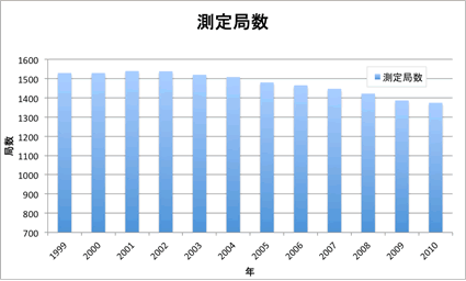 測定局数