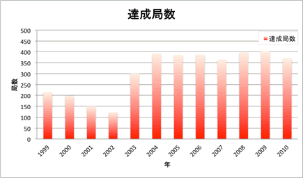 達成局数