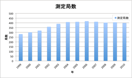 測定局数