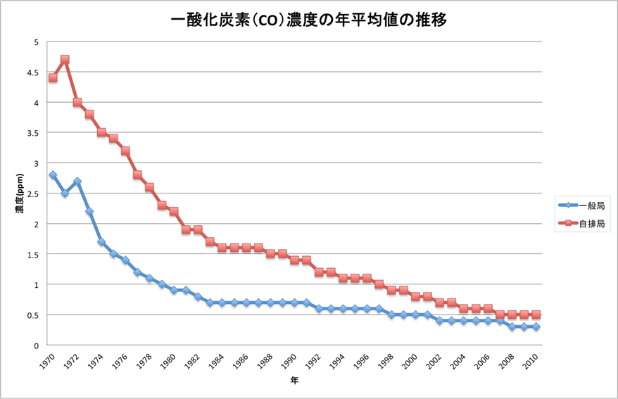 一酸化炭素（CO）濃度の年平均値の推移