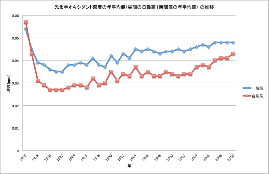 光化学オキシダント濃度の年平均値の推移