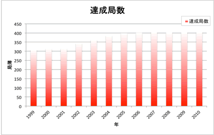 達成局数