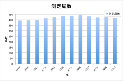 測定局数