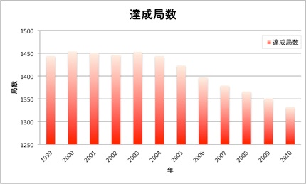 達成局数