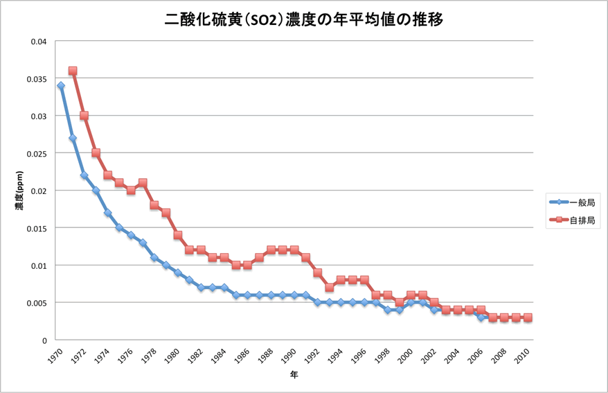 二酸化硫黄（SO2）濃度の年平均値の推移