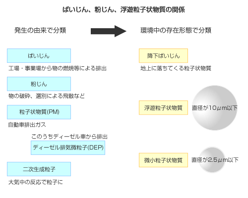 ばいじん、粉じん、浮遊粒子状物質の関係