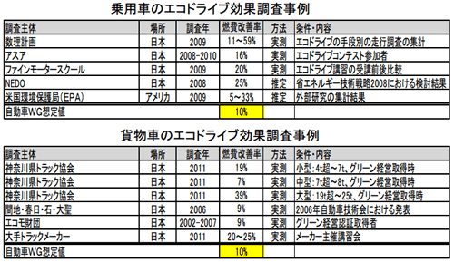 エコドライブの効果事例