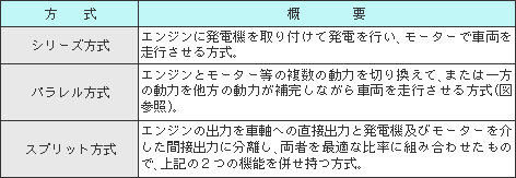 ハイブリッド自動車の分類