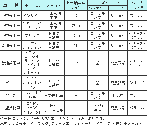 市販されているハイブリッド自動車の一例