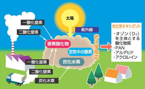 光化学汚染の発生のしくみ