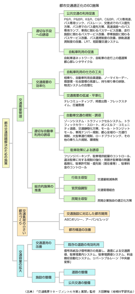 交通需要マネージメント方策の一覧