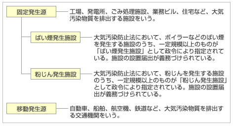 固定発生源と移動発生源