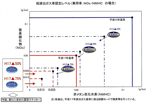 低排出ガス車認定レベル（乗用車：NOx・NMHCの場合）