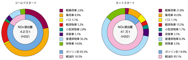 NOx排出総量と構成（環境省資料）