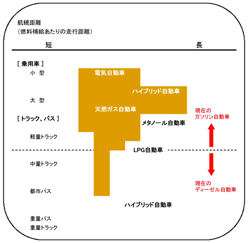 低公害車の利用分野