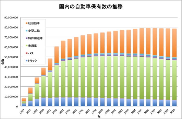 国内の自動車保有台数の推移