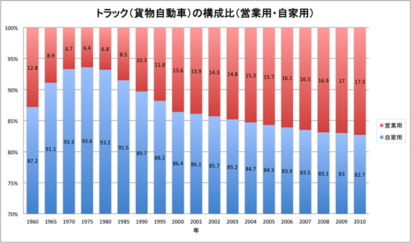 国内の自動車保有台数の推移(営業用・自家用)