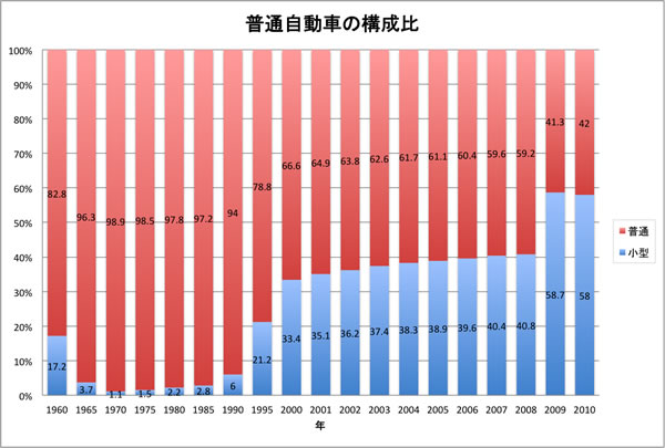 国内の自動車保有台数の推移(小型・普通)