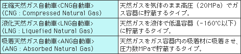 天然ガス自動車の種類