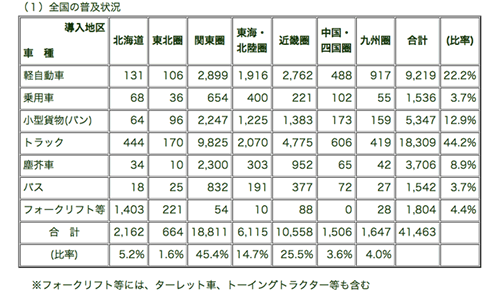 天然ガス自動車の全国の普及状況