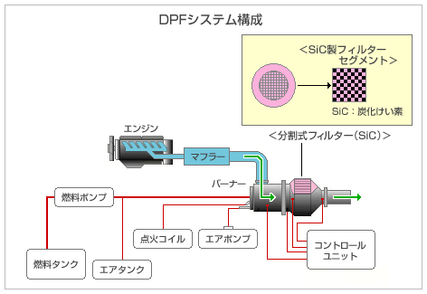 DPFシステムの構成例