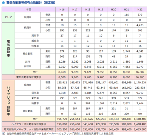 電気自動車の普及台数の推移