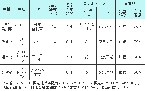 市販されている電気自動車の一例