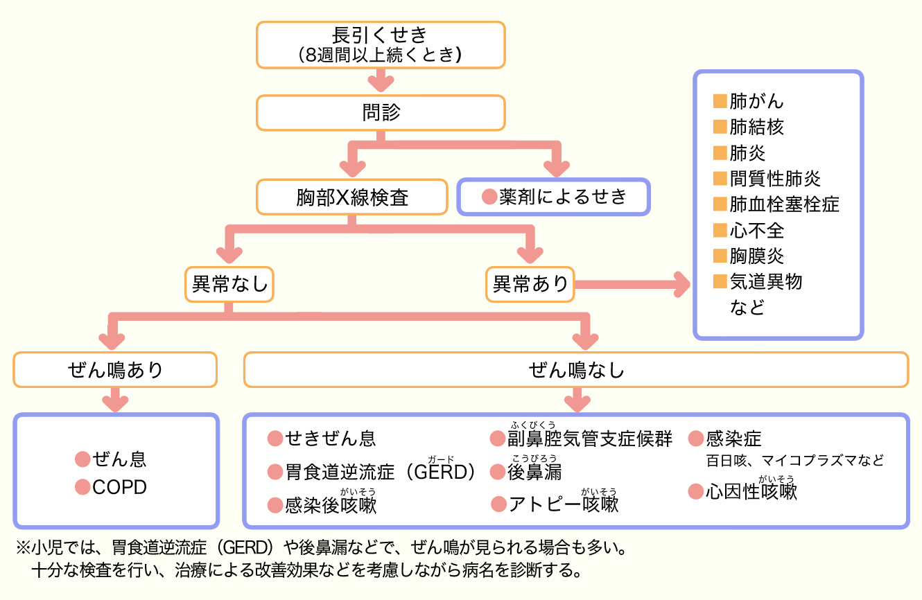 図：長引くせきの診断の流れについて