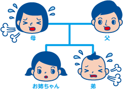 ぜん息になりやすい体質は遺伝するため、家族にぜん息があると、子どもがぜん息になる可能性が高くなります。