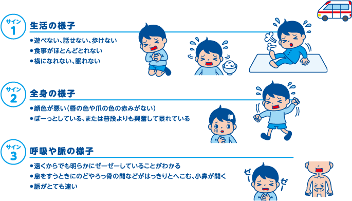 サイン1、生活の様子（遊べない、話せない、歩けない、食事がほとんどとれない、横になれない、眠れない）サイン2、全身の様子（顔色が悪い（唇の色や爪の色の赤みがない）、ぼーっとしている、または普段よりも興奮して暴れている）サイン3、呼吸や脈の様子（遠くからでも明らかにゼーゼーしていることがわかる、息をすうときにのどやろっ骨の間などがはっきりとへこむ、小鼻が開く、脈がとても速い）