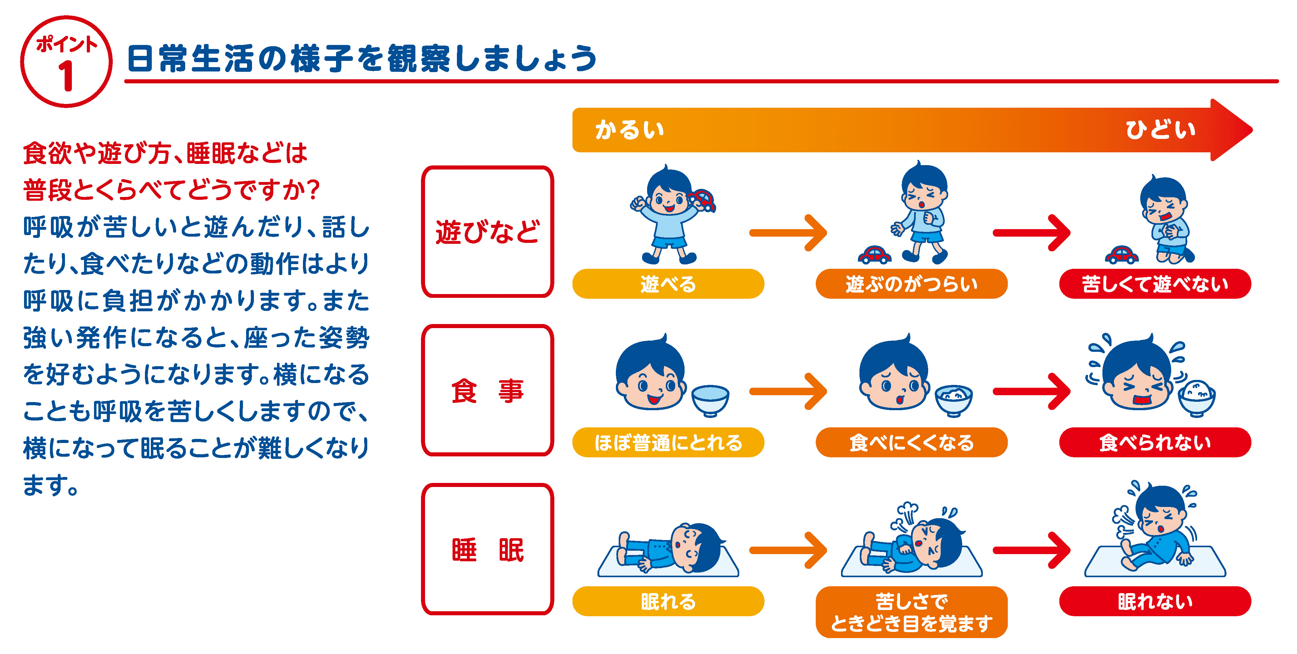 ポイント1、日常生活の様子を観察しましょう…Q.食欲や遊び方、睡眠などは普段とくらべてどうですか？　A.呼吸が苦しいと遊んだり、話したり、食べたりなどの動作はより呼吸に負担がかかります。また強い発作になると、座った姿勢を好むようになります。横になることも呼吸を苦しくしますので、横になって眠ることが難しくなります。