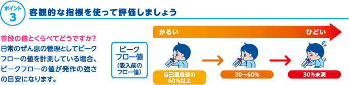 ポイント3、客観的な指標を使って評価しましょう…Q.普段の値とくらべてどうですか？　A.日常のぜん息の管理としてピークフローの値を計測している場合、ピークフローの値が発作の強さの目安になります。