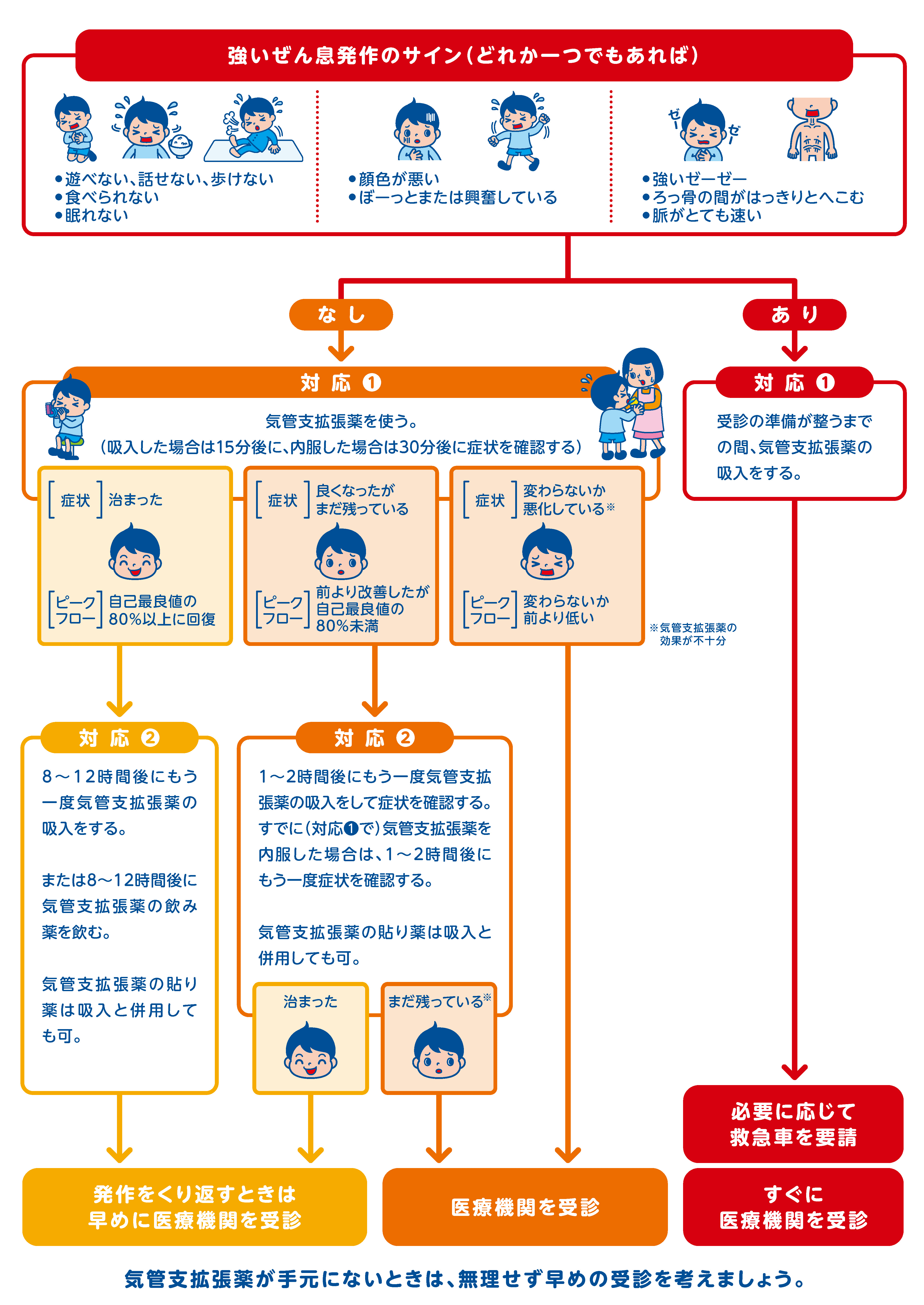 強いぜん息発作のサインがあったときは、気管支拡張薬を使いましょう。発作をくり返すときは早めに医療機関を受診します。気管支拡張薬が手元にないときは、無理せず早めの受診を考えましょう。