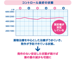 コントロール良好の状態…薬物治療を中心とした治療がうまくいき、発作が予防できている状態。