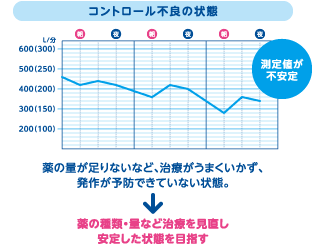 コントロール不良の状態…薬の量が足りないなど、治療がうまくいかず、発作が予防できていない状態。