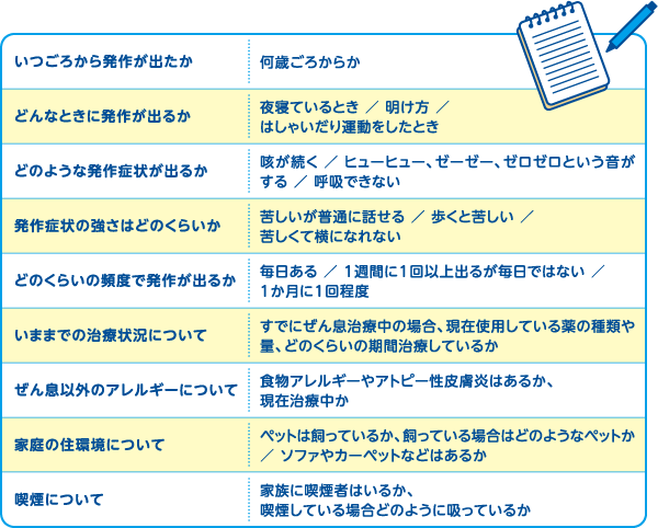 ぜん息治療の際は、子どもの重症度をメモにまとめて持参し（何歳ごろから発作が出たか、どんなときに発作が出るか、どのような発作症状が出るのか　など）、詳しく医師に伝えるようにしましょう。