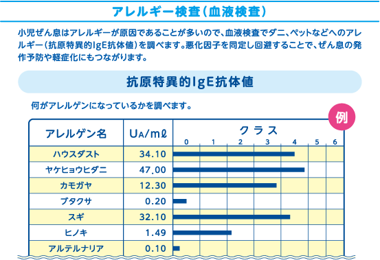 アレルギー検査（血液検査）・・・小児ぜん息はアレルギーが原因であることが多いので、血液検査でダニ、ペットなどへのアレルギー（抗原特異的IgE抗体値）を調べます。悪化因子を同定し回避することで、ぜん息の発作予防や軽症化にもつながります。