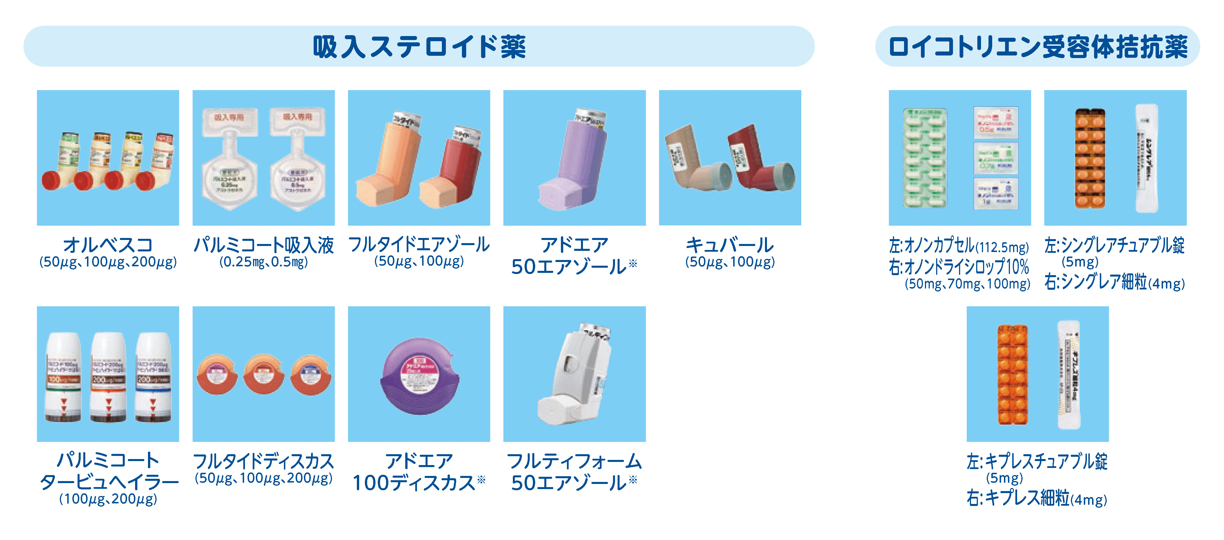 吸入ステロイド薬（オルベスコ、パルミコート吸入液、フルタイドエアー、アドエア50エアゾール、キュバール、パルミコートタービュへイラー、フルタイドディスカス、アドエア100ディスカス）　ロイコトリエン受容体拮抗薬（オノンカプセル、オノンドライシロップ10%、シングレアチュアブル錠、シングレア細粒、キプレスチュアブル錠、キプレス細粒