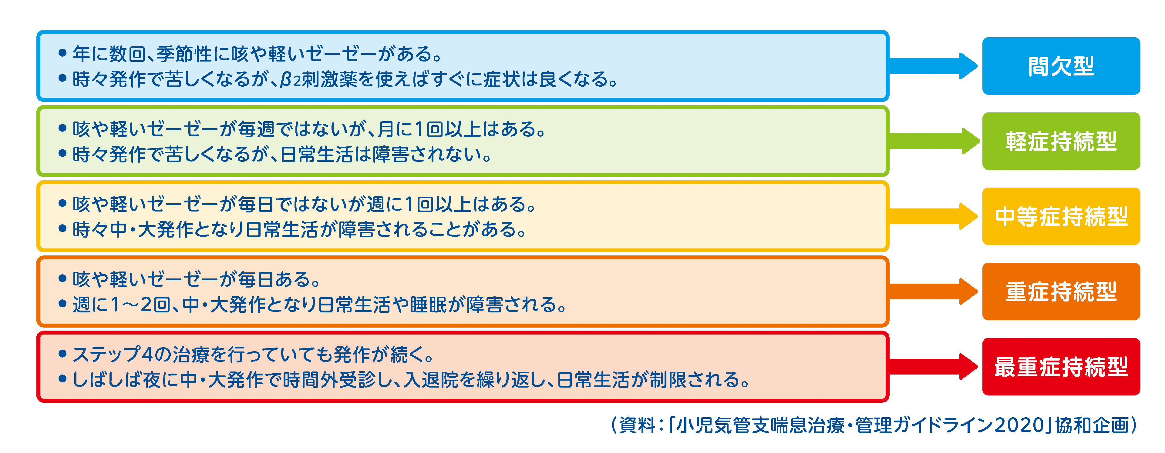 1. まず、ぜん息発作のひどさや頻度から重症度（みかけの重症度）を決める。…間欠型（年に数回、季節性に咳や軽いゼーゼーがある。）、軽症持続型（咳や軽いゼーゼーが毎週ではないが、月に1回以上はある。）、中等症持続型（咳や軽いゼーゼーが毎日ではないが週に1回以上はある。）、重症持続型（咳や軽いゼーゼーが毎日ある。）、最重症持続型（しばしば夜に中・大発作で時間外受診し、入退院を繰り返し、日常生活が制限される。）