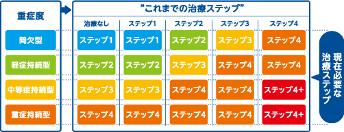 2. “これまでの治療ステップ”と重症度から“現在必要な治療ステップ”（真の重症度）を決める。