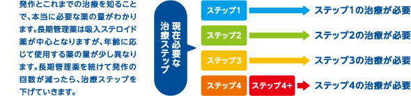 3. “現在必要な治療ステップ”に年齢をふまえて治療薬を決める。（発作とこれまでの治療を知ることで、本当に必要な薬の量がわかります。長期管理薬は吸入ステロイド薬が中心となりますが、年齢に応じて使用する薬の量が少し異なります。長期管理薬を続けて発作の回数が減ったら、治療ステップを下げていきます。）