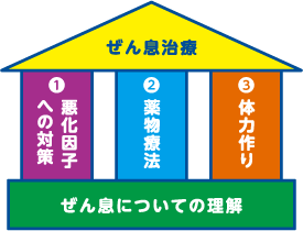 ぜん息治療の3本柱について