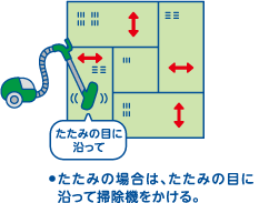 たたみの場合は、たたみの目に沿って掃除機をかけましょう。