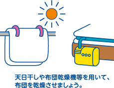 天日干しや布団乾燥機等を用いて、布団を乾燥させましょう。