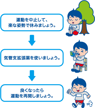 運動中に発作がおきたときは…運動を中止して、楽な姿勢で休みましょう。→気管支拡張薬を使いましょう。→良くなったら運動を再開しましょう。