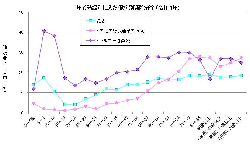 通院者率（人口千対）