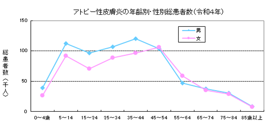 アトピー性皮膚炎の年齢別・性別総患者数