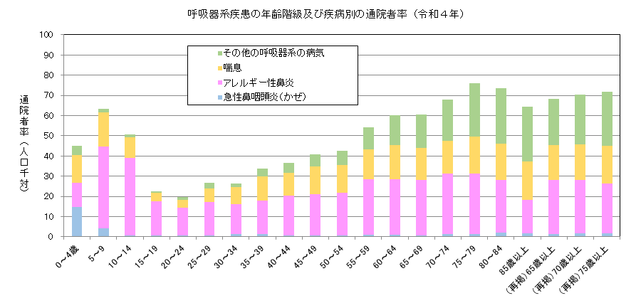 呼吸器系疾患の年齢階級及び疾患別の通院者率